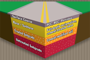 Concrete Sub-Base